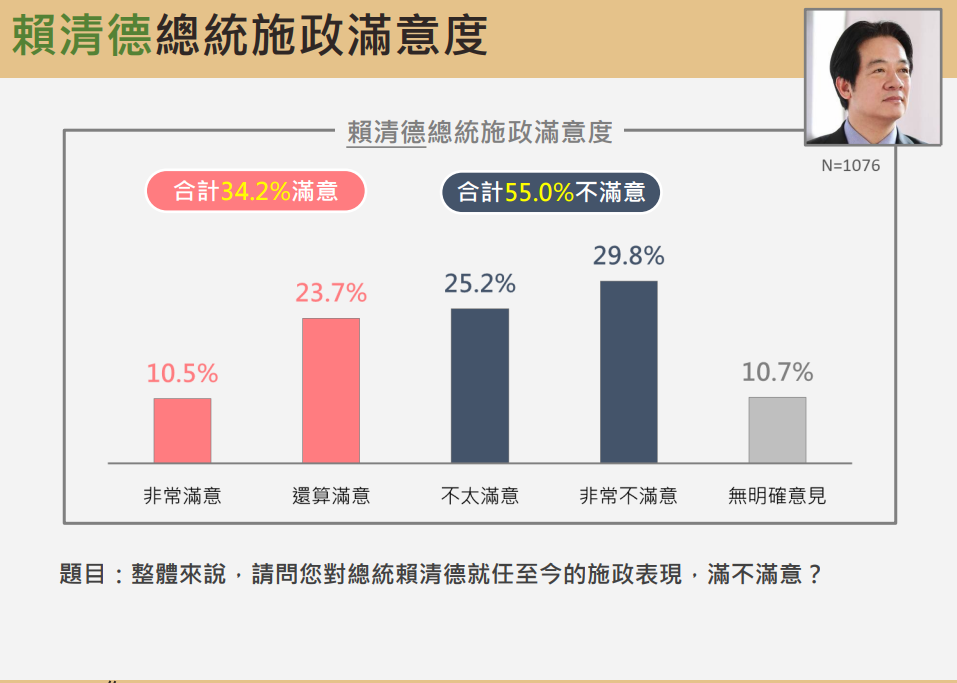 震傳媒9月時事民調，總統賴清德施政滿意度，高達55%受訪者表示不滿意。圖/取自震傳媒網站