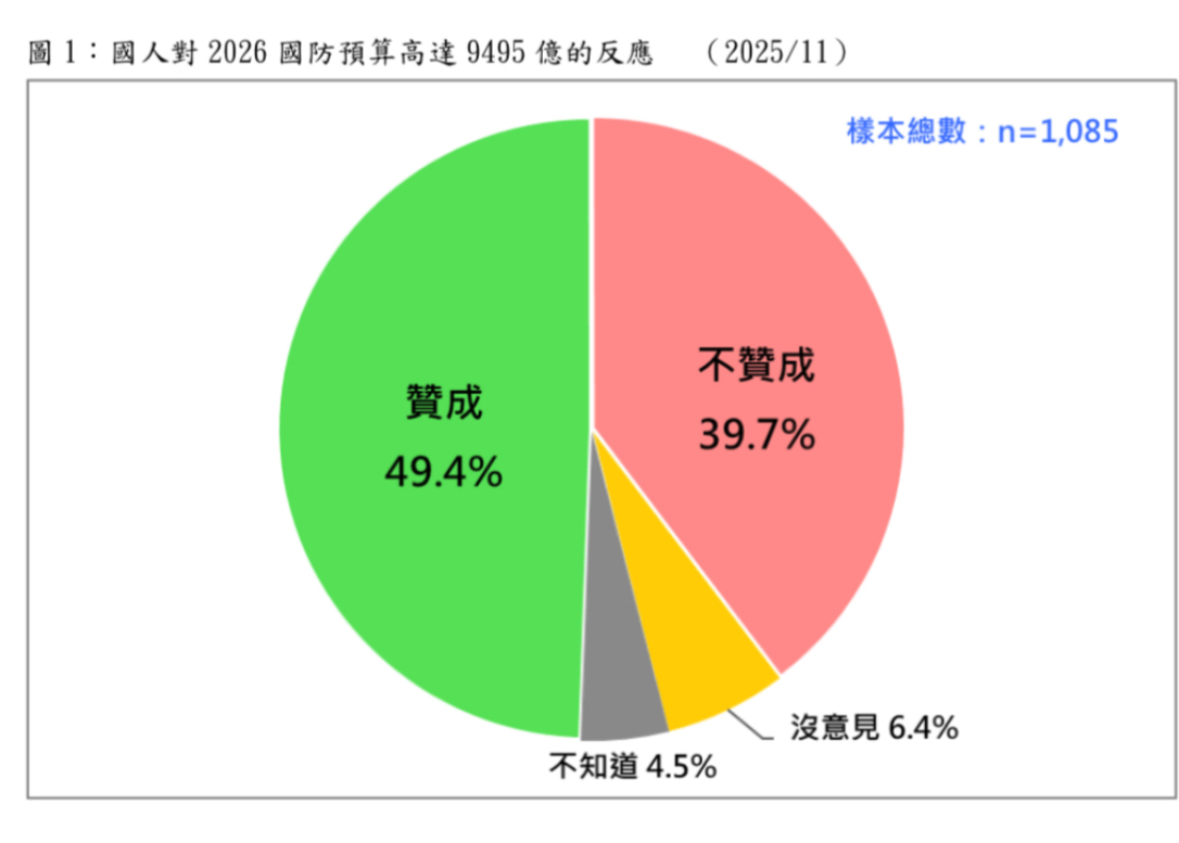 圖為國人對2026國防預算達9495億的認同與反對民意調查結果。圖/取自台灣民意基金會官網
