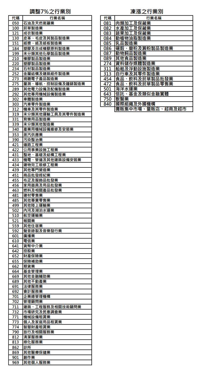 2024年10月電價調整減調及凍漲行業。資料來源／台電