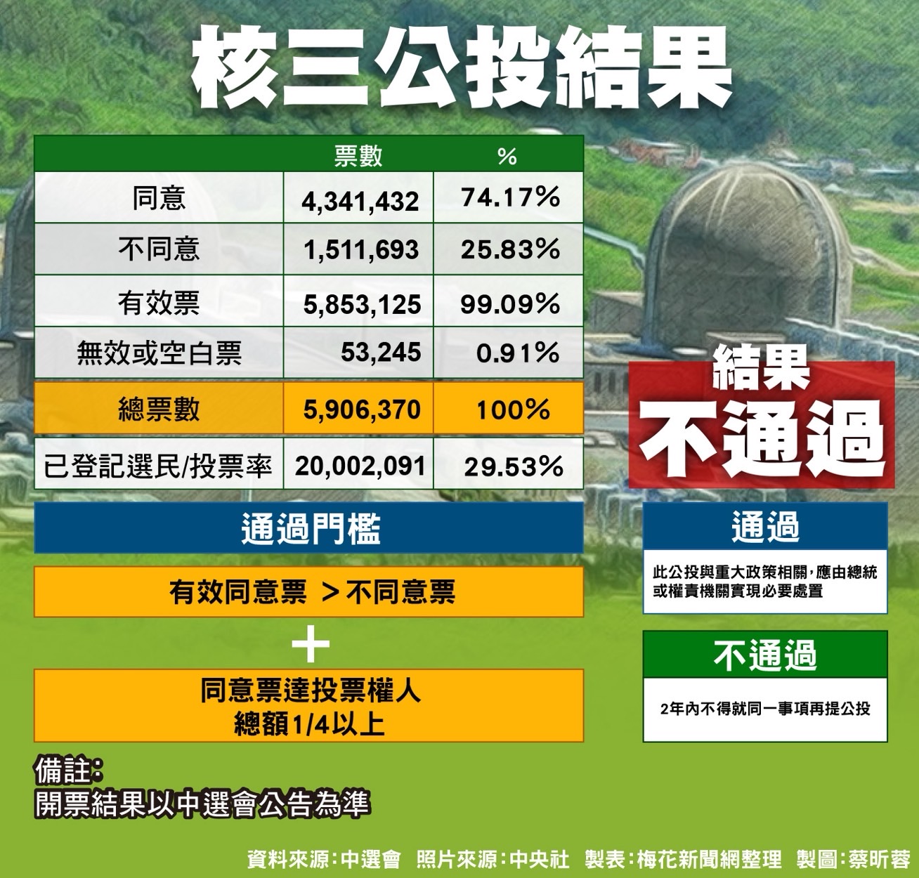 表格：核三公投票數