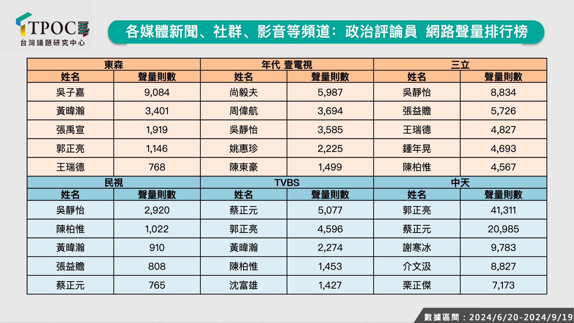 各媒體新聞、社群、影音等頻道政治評論員網路聲量排行榜。圖/取自TPOC台灣議題研究中心