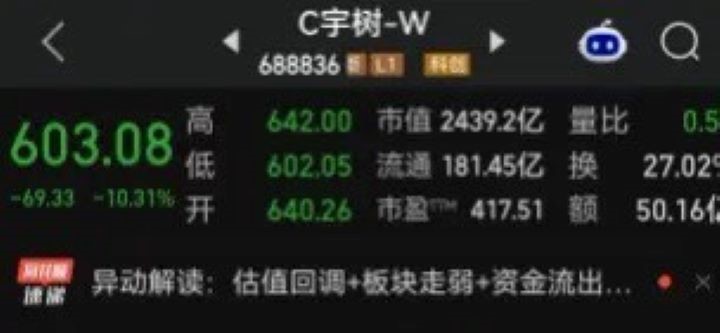 8月24日宇樹科技股價持續走弱，盤中跌幅一度超過10％，終場下跌10.31％，收在603.08元人民幣。圖/取自金融界公眾號