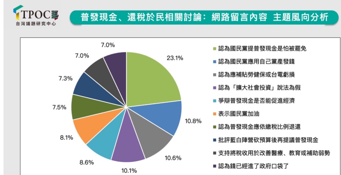 台灣議題研究中心針對「普發現金」進行主題風向分析。圖/取自台灣議題研究中心官網