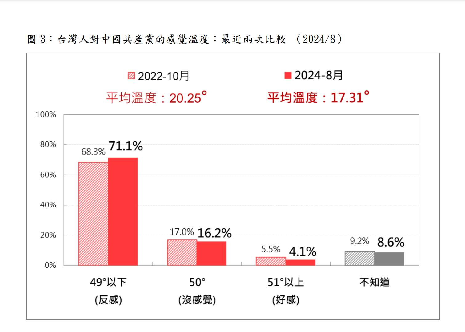 台灣民意基金會調查台人對中共的感情溫度。圖／台灣民意基金會提供