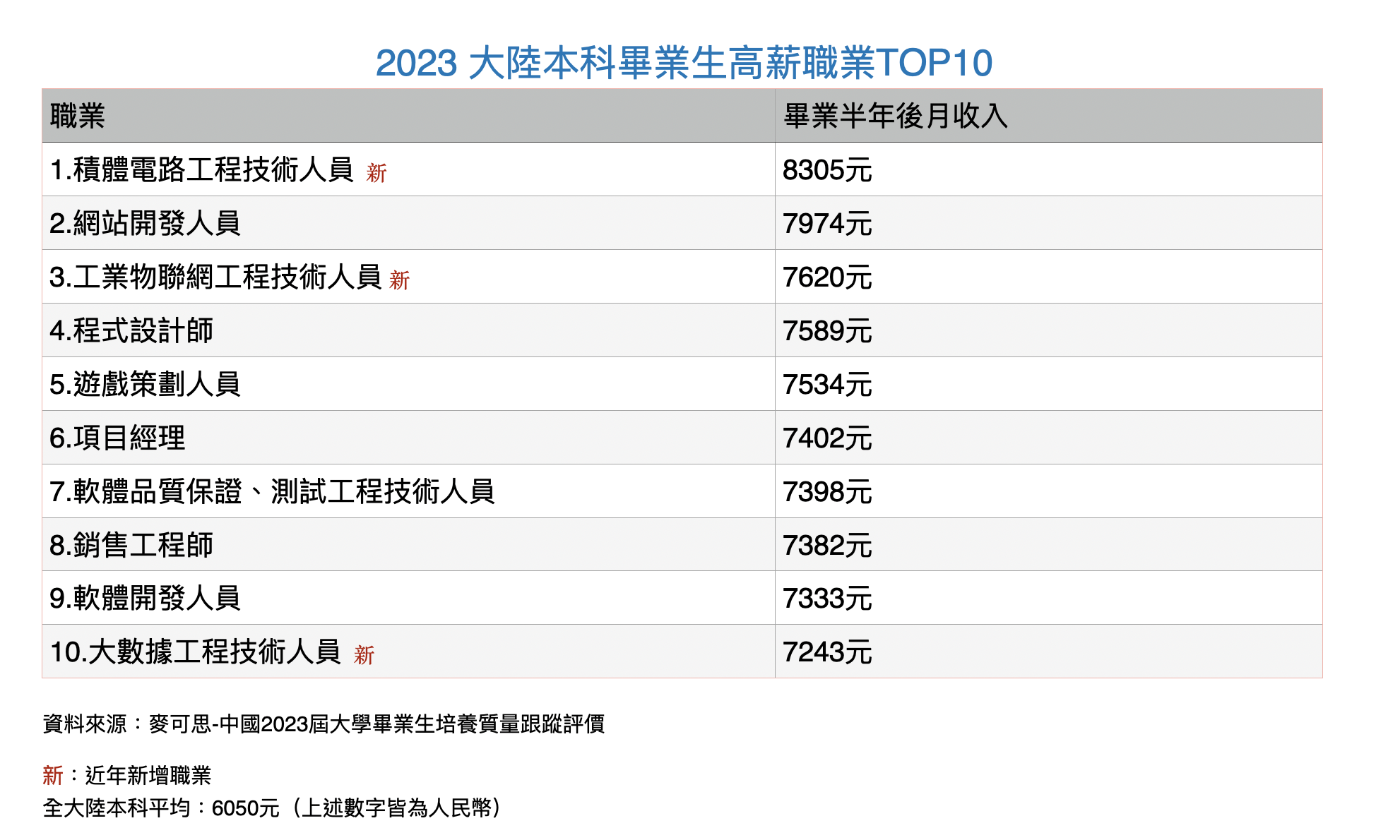 2023大陸本科畢業生高薪職業TOP10表。《梅花新聞網》製表