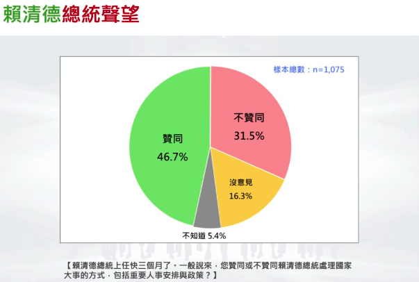 台灣民意基金會公布賴清德總統最新聲望。圖/取自台灣民意基金會網站