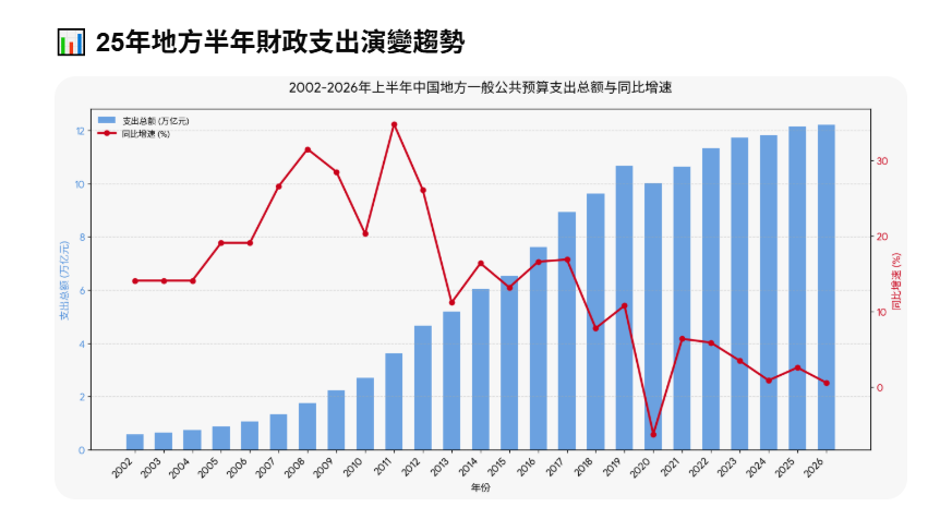 2026年上半年大陸地方政府支出增幅創25年同期第二低。圖/取自大陸財政部