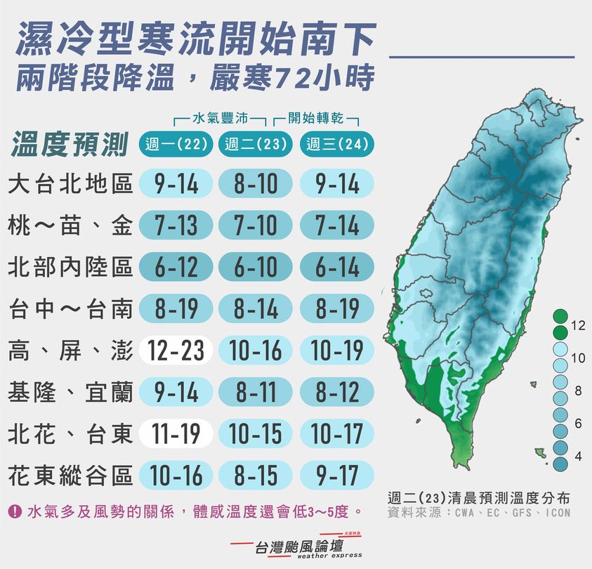 寒流3日氣溫預測。圖/取自《臉書》粉專「台灣颱風論壇天氣特急」