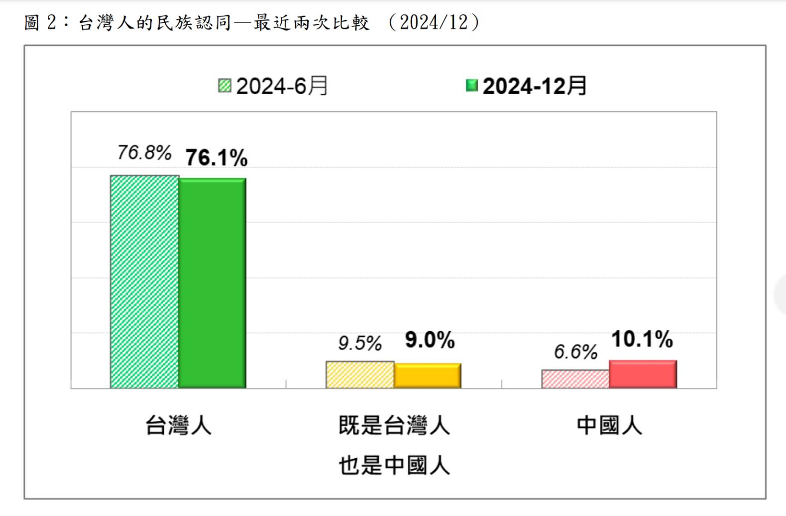 台灣民意基金會30日發布台灣人民族認同民調結果。圖台灣民意基金會提供