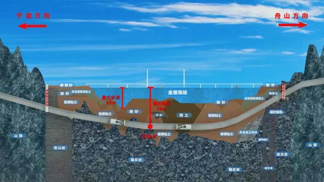 金塘海底隧道工程示意圖。圖/取自中國鐵路上海局集團