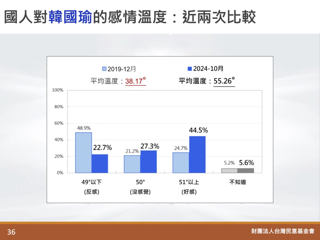 最新民調顯示，韓國瑜現今重獲高人氣，在政治上「奇蹟式復活」，也為台灣政治過程投下一個超級變數。圖/取自台灣民意基金會網站