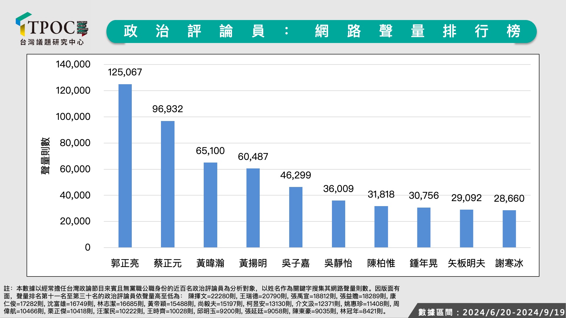 政治評論員網路聲量表。圖/取自TPOC台灣議題研究中心