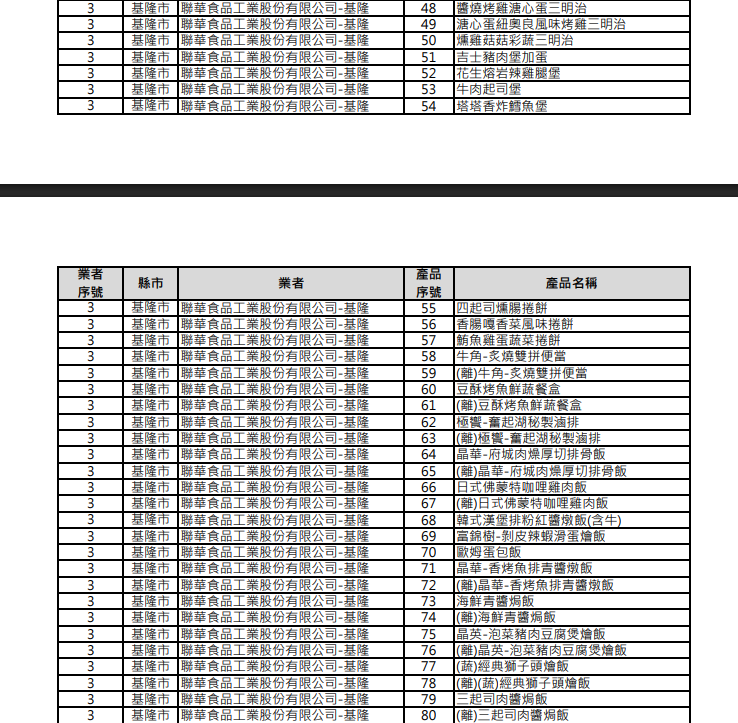 依據食藥署昨日公布清單，基隆市聯華食品受影響品項多達80項，多為超商販售的鮮食。圖/取自基隆市衛生局網站