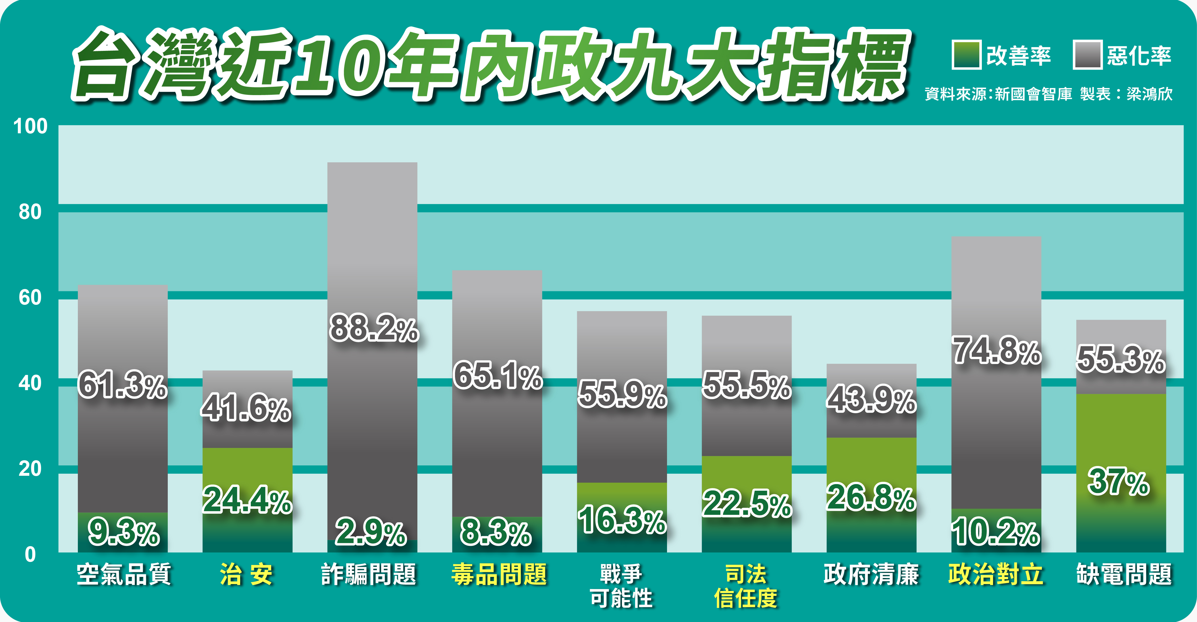 台灣近10年內政九大指標。圖/梅花新聞製圖