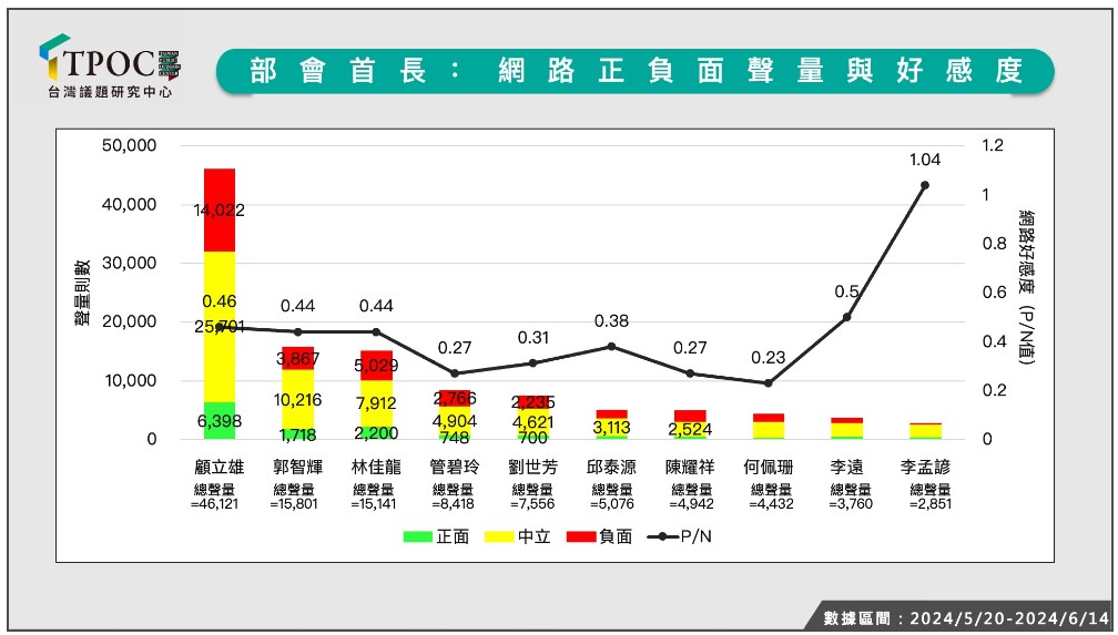 卓內閣就任滿月網路聲量數據出爐！國防部長顧立雄負面聲量居冠。圖/TPOC台灣議題研究中心提供