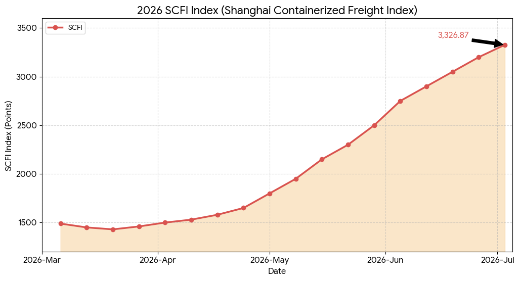 美伊2月28日開戰,3月1日以來的上海出口集裝箱運價指數(SCFI)持續飆升。AI製表