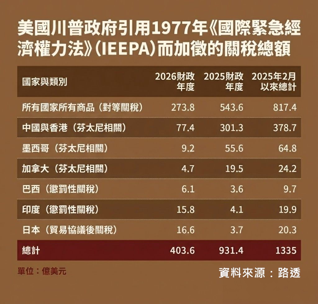 川普政府依《國際緊急經濟權力法》加徵關稅總額。資料來源：路透，製表：於慶中