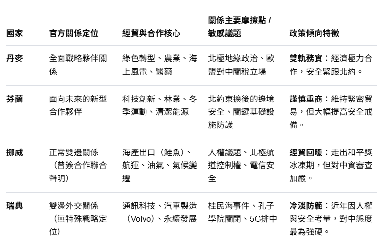 大陸與北歐四國關係。AI製表