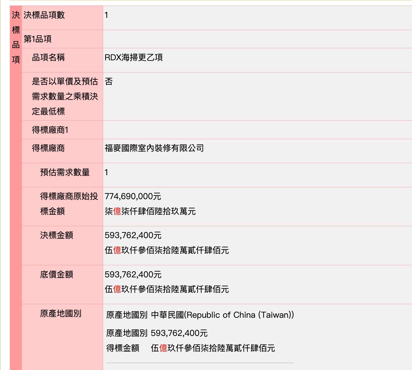 國民黨桃園市議員凌濤今日表示,5.9億「國防部1.1D級旋風炸彈」標案,由「衛浴專家」福麥得標。圖為福麥公司資訊圖,包括負責人、登記地址等。圖/取自凌濤臉書