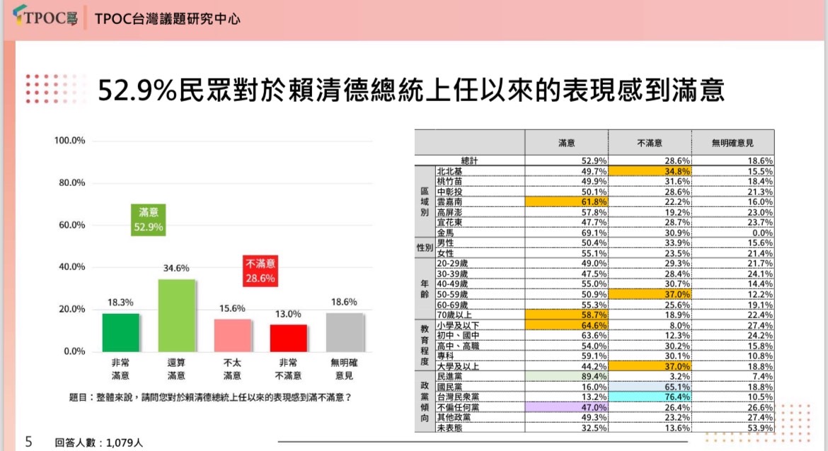 最新民調顯示，總統賴清德的滿意度過半。圖/台灣議題研究中心提供