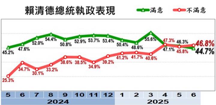 民調顯示，賴清德的滿意度再下降，比上月調查下降1.6個百分點。圖／取自美麗島電子報