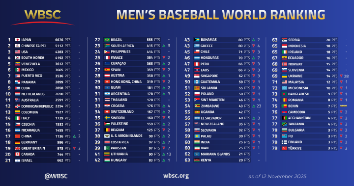 世界棒壘球總會最新世界排名。圖/取自WBSC官網