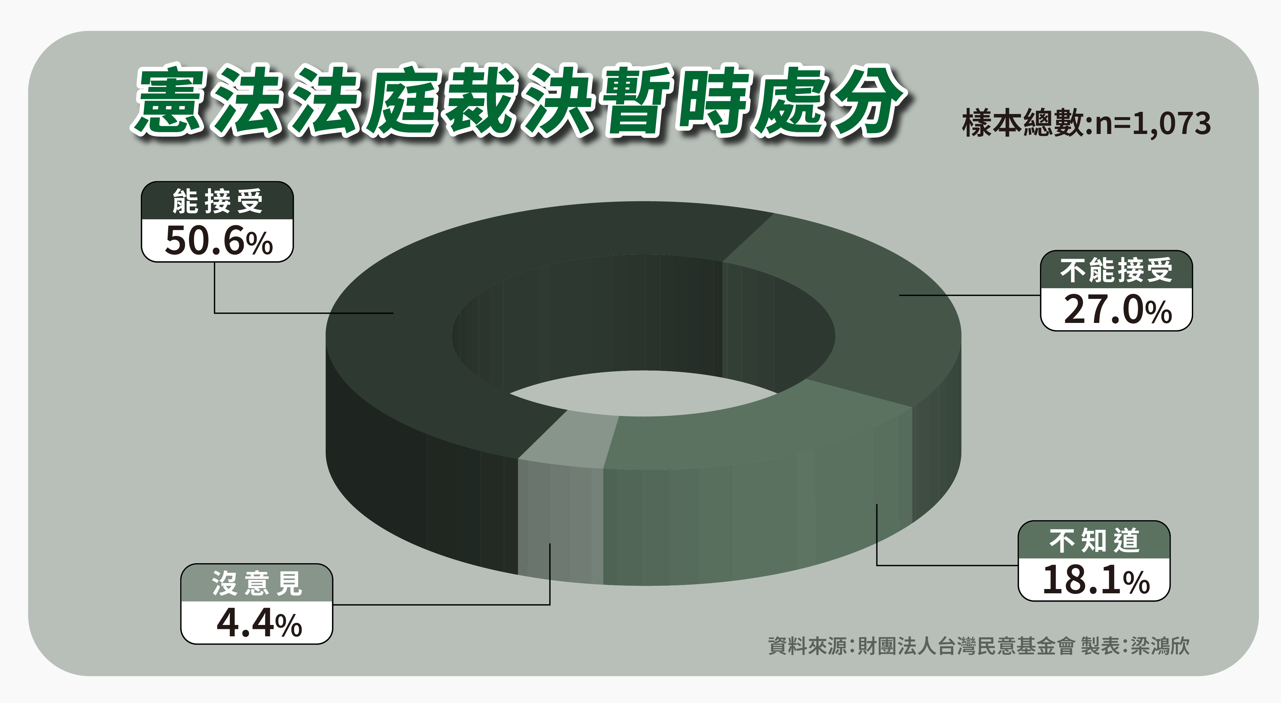 50.6％民眾接受憲法法庭做出「暫時處分」