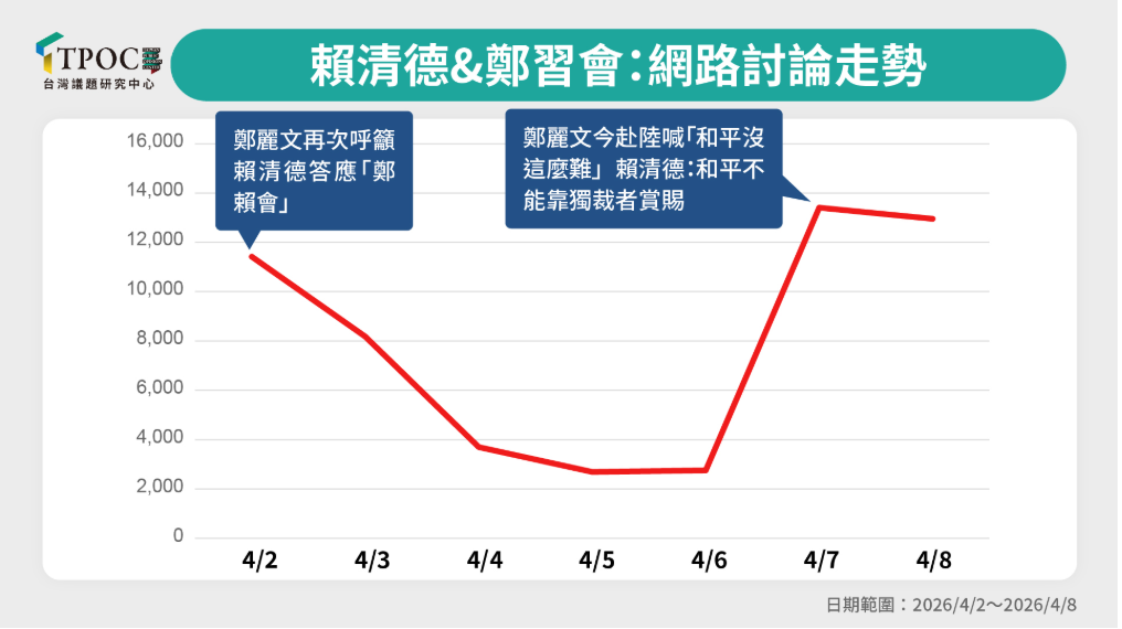 賴總統也來蹭鄭習會新聞熱度。圖/取自TPOC台灣議題研究中心