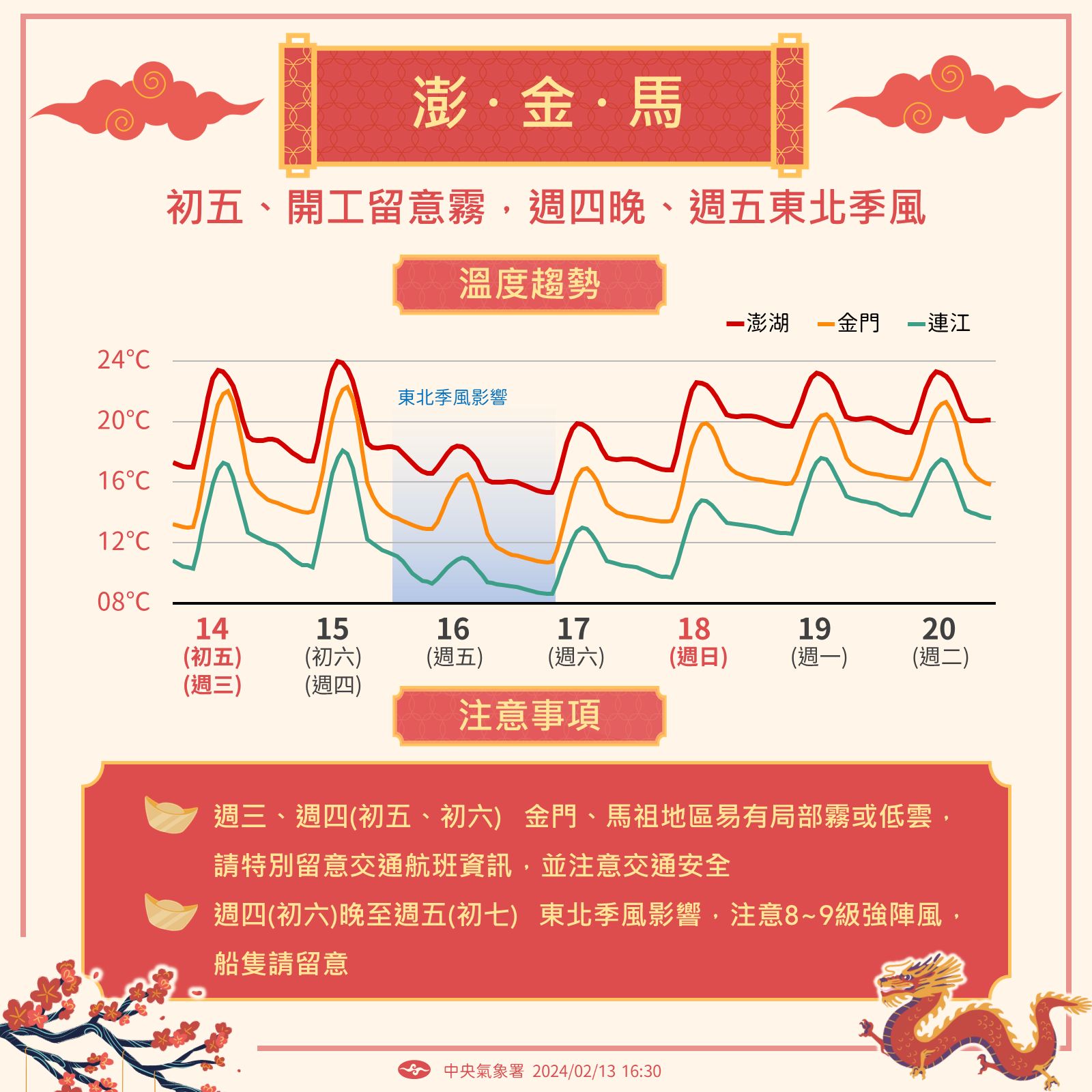 今起澎金馬氣溫預報。圖/取自中央氣象署