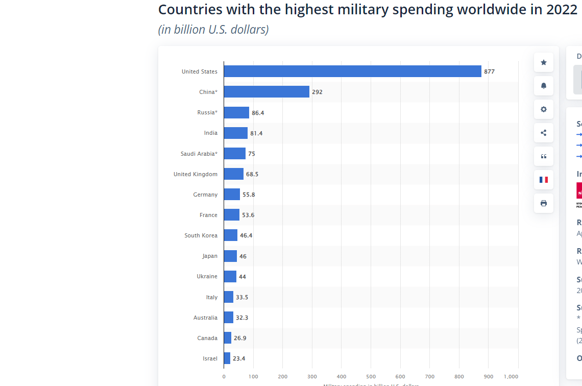 美國的年度國防預算始終高居全球第一，大致等於排名第二（中國大陸）到第十的國防預算的總和。圖為2022年全球國防預算。圖/取自statsta.com網站