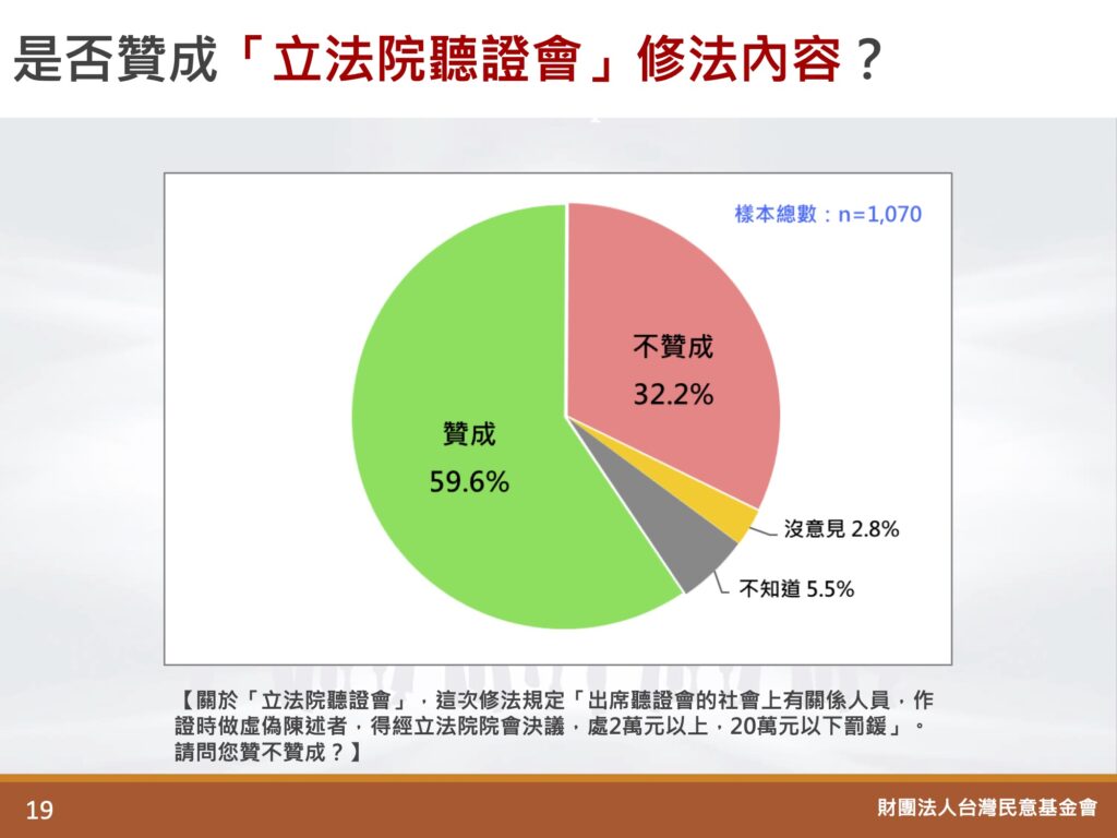 民調顯示，近6成民眾支持立法院聽證會修法。圖／取自台灣民意基金會