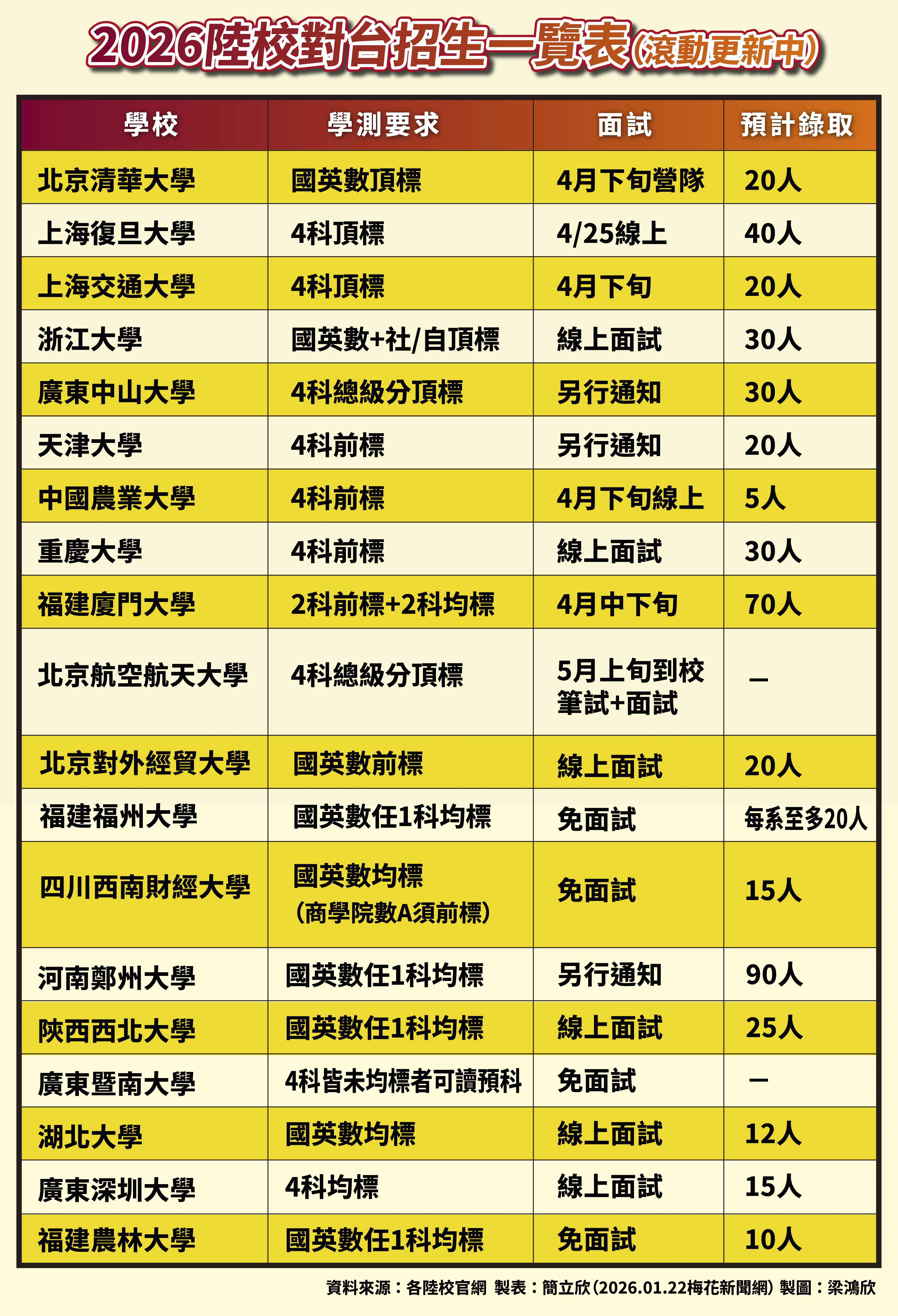 大陸大學對台招生一覽表