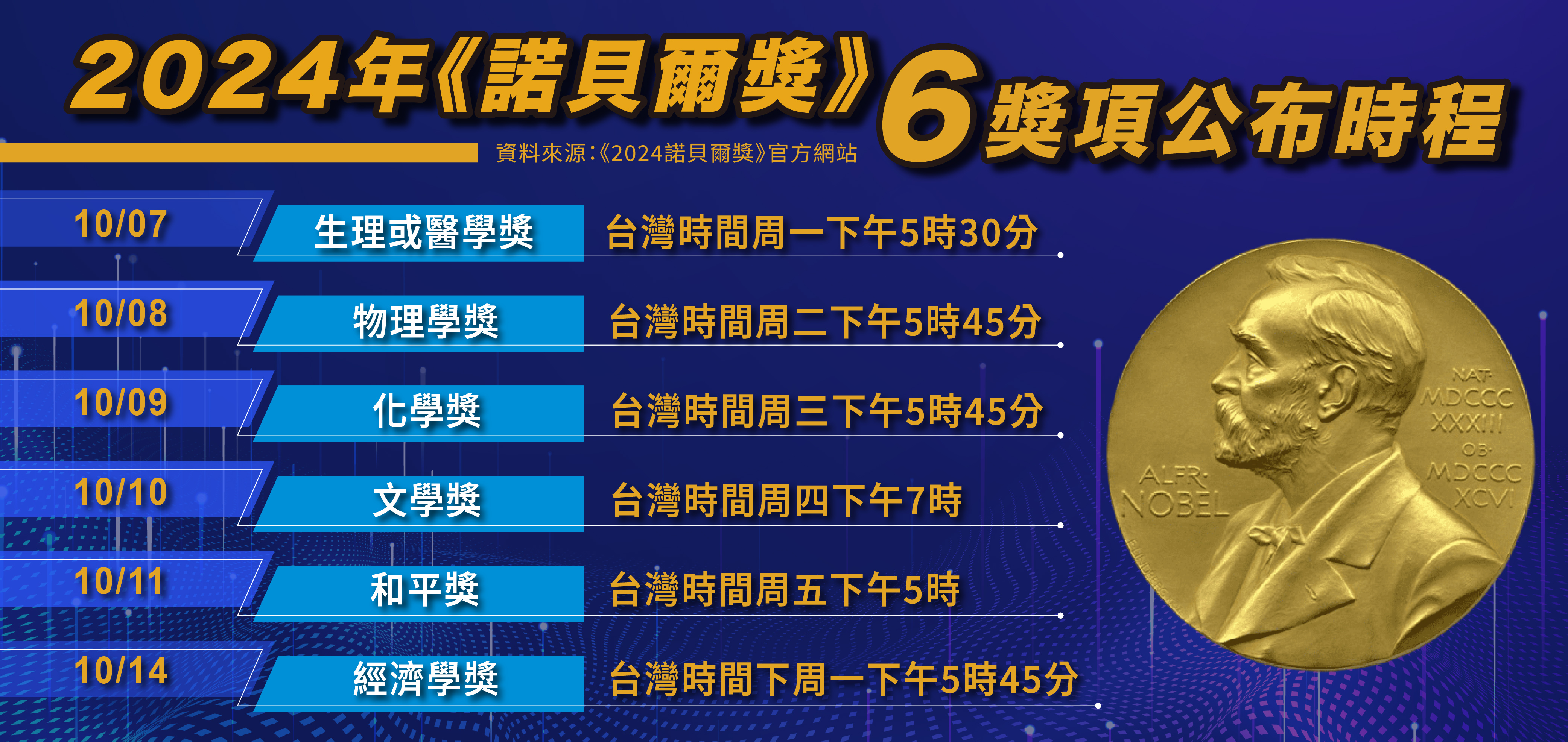 2024諾貝爾獎公布時程。《梅花新聞網》製表