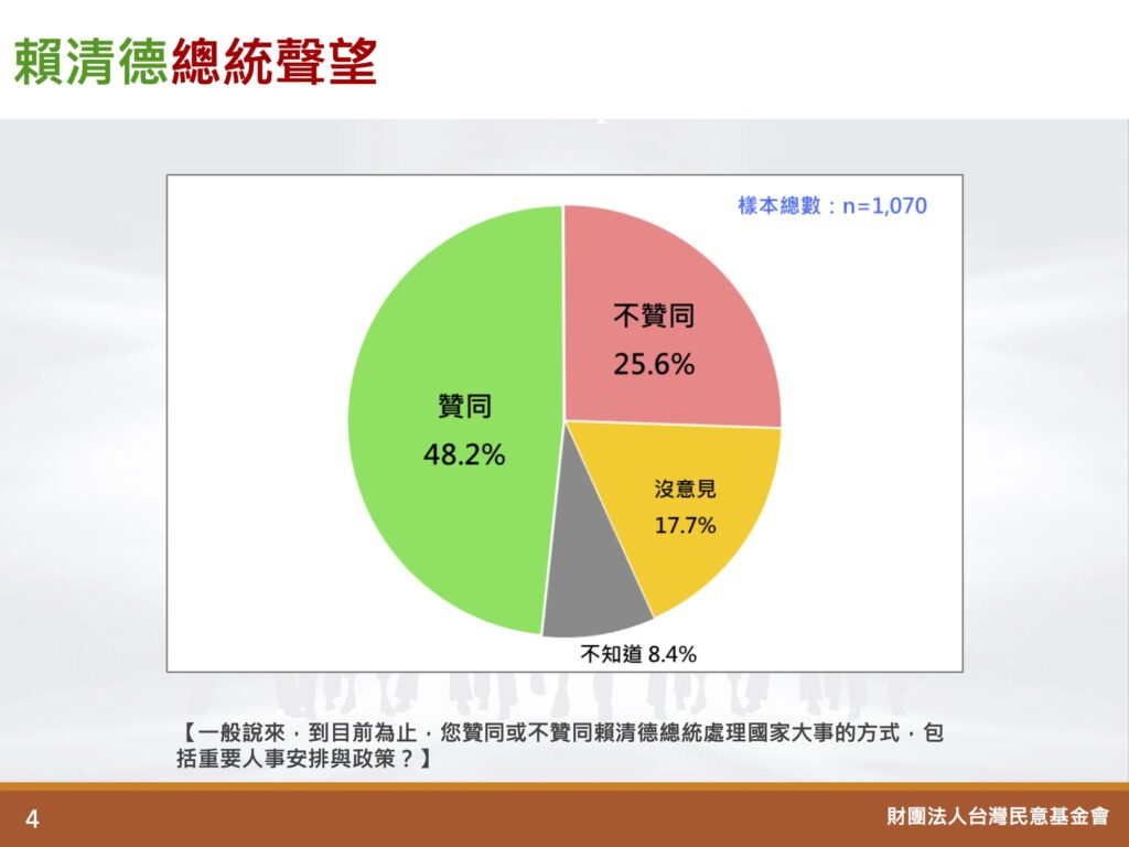 最新調查顯示，贊同賴清德執政以來政策及人事安排的，非常贊同及還算贊同的相加48%。圖／取自台灣民意基金會