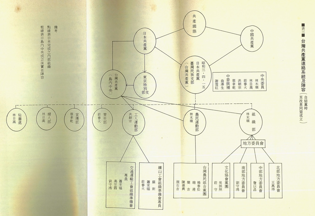 台灣共產黨連絡系統及陣容。圖/取自台灣總督府警察沿革誌
