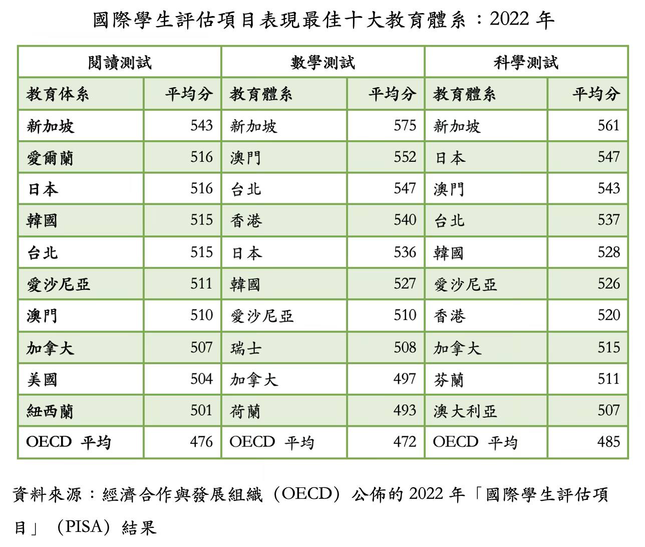 2022年國際學生評估項目表現最佳十大教育體系。圖／取自童振源臉書