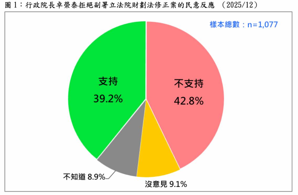 行政院長卓榮泰不副署,台灣民意基金會民調顯示,不支持比支持者多3.6 %。圖/台灣民意基金會
