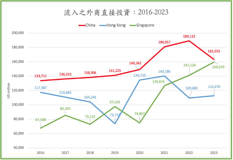 新加坡、香港、中國2016年至2023年流入外商之直接投資。圖/取自童振源臉書