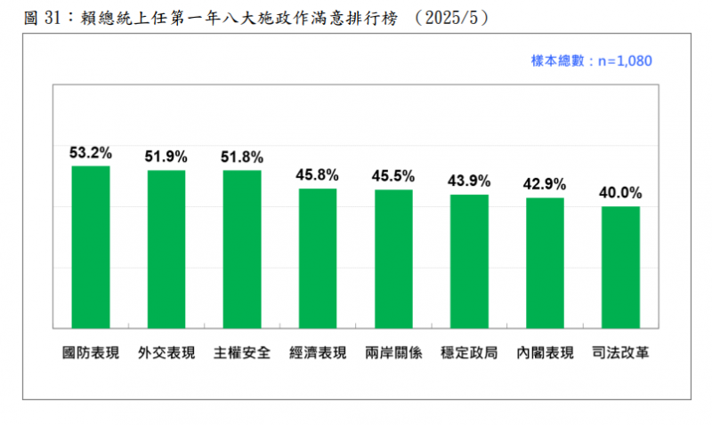 賴清德上任第一年8大施政作滿意排行榜。圖/台灣民意基金會提供