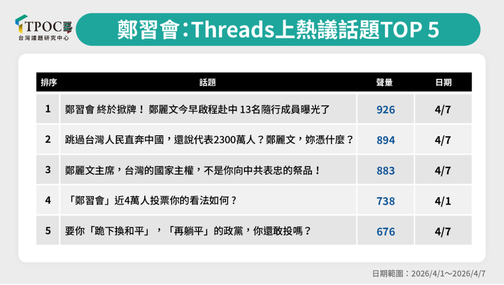 Threads上的熱門話題可發現對鄭麗文及國民黨持不友善立場的貼文，往往引發較高討論度。前五名話題中即有三則屬於批判性發文。圖/取自台灣議題研究中心