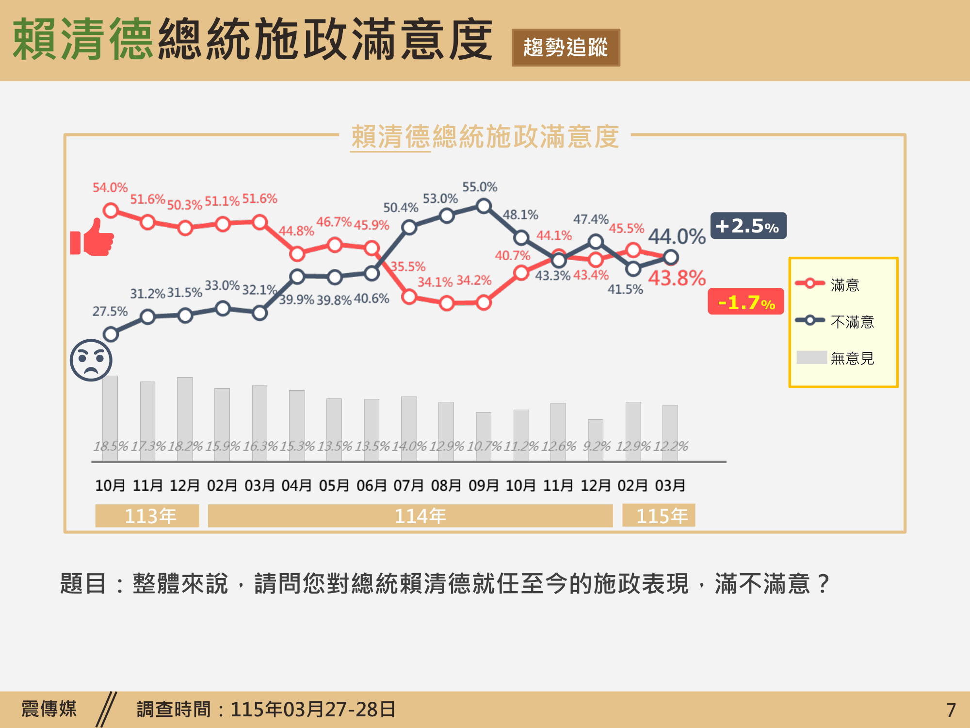 賴清德施政滿意度追蹤。圖/震傳媒提供
