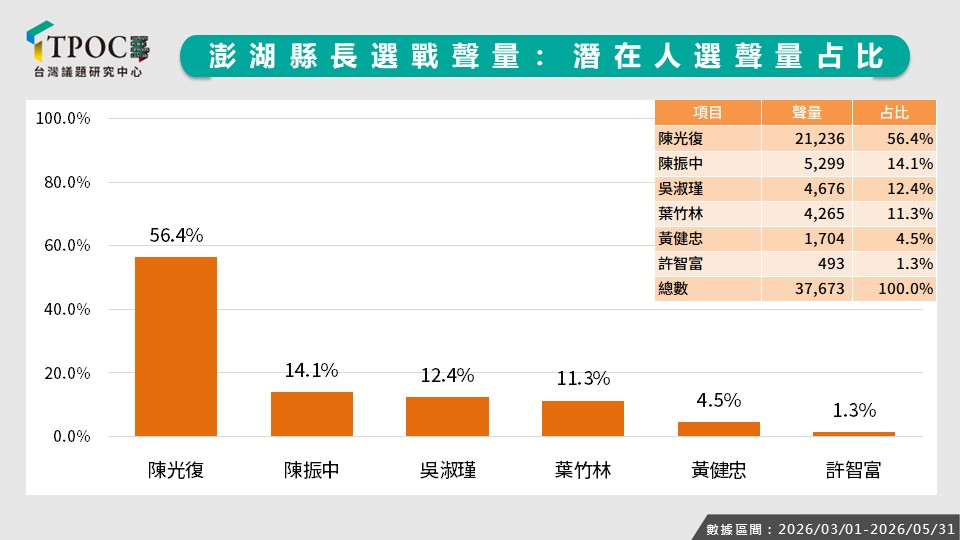 澎湖縣長可能參選人聲量。圖/QuickseeK快析輿情資料庫提供