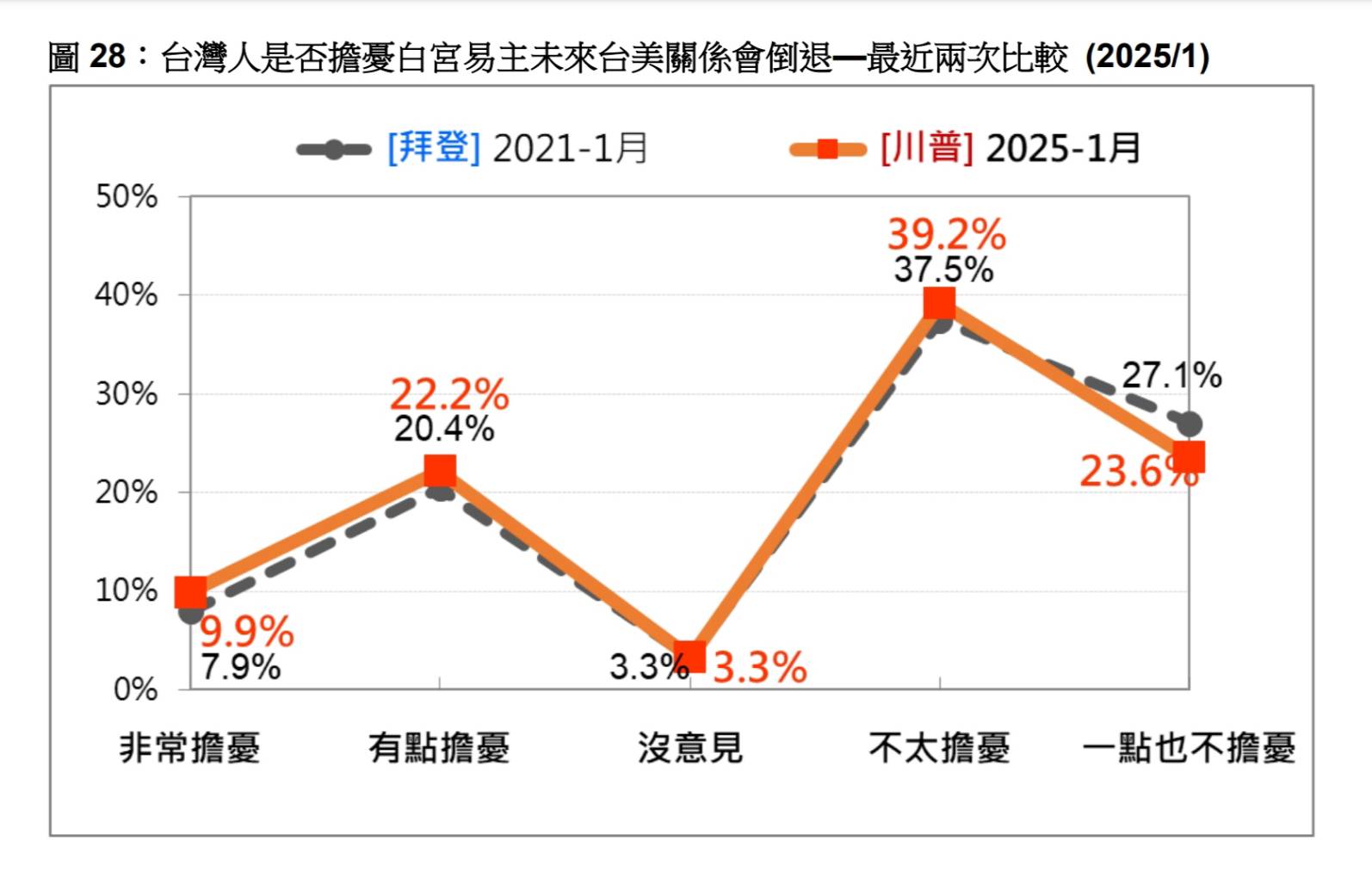 台灣民意基金會認為國人對於台美關係看法跟4年前相差不大。圖/台灣民意基金會提供