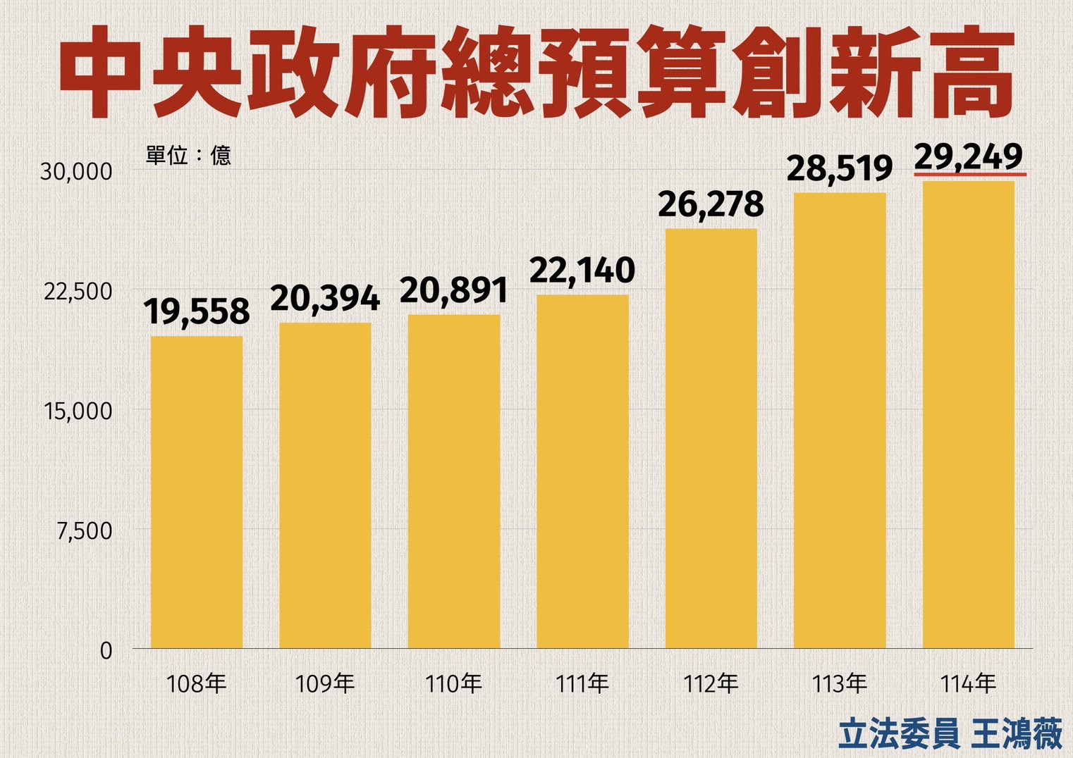 中央政府總預算從2019年1.9兆暴增到今年2.9兆。圖/王鴻薇辦公室提供