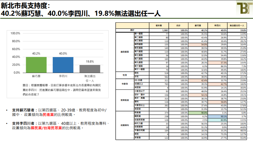 新北市長選舉民調,民進黨參選人蘇巧慧獲得40.2%的支持度,國民黨參選人李四川則獲得40.0%的支持度。圖/取自新台灣國策智庫網站