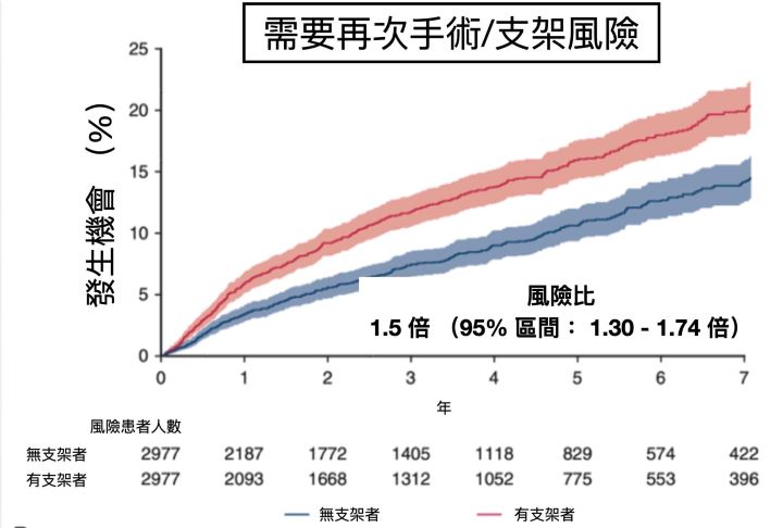 冠狀動脈繞道手術示意圖。圖/長庚醫院提供
