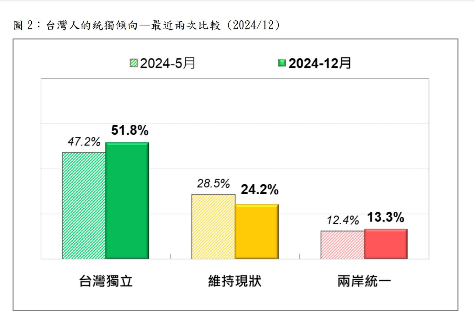 台灣民意基金會30日發布統獨傾向民調結果。圖/台灣民意基金會提供