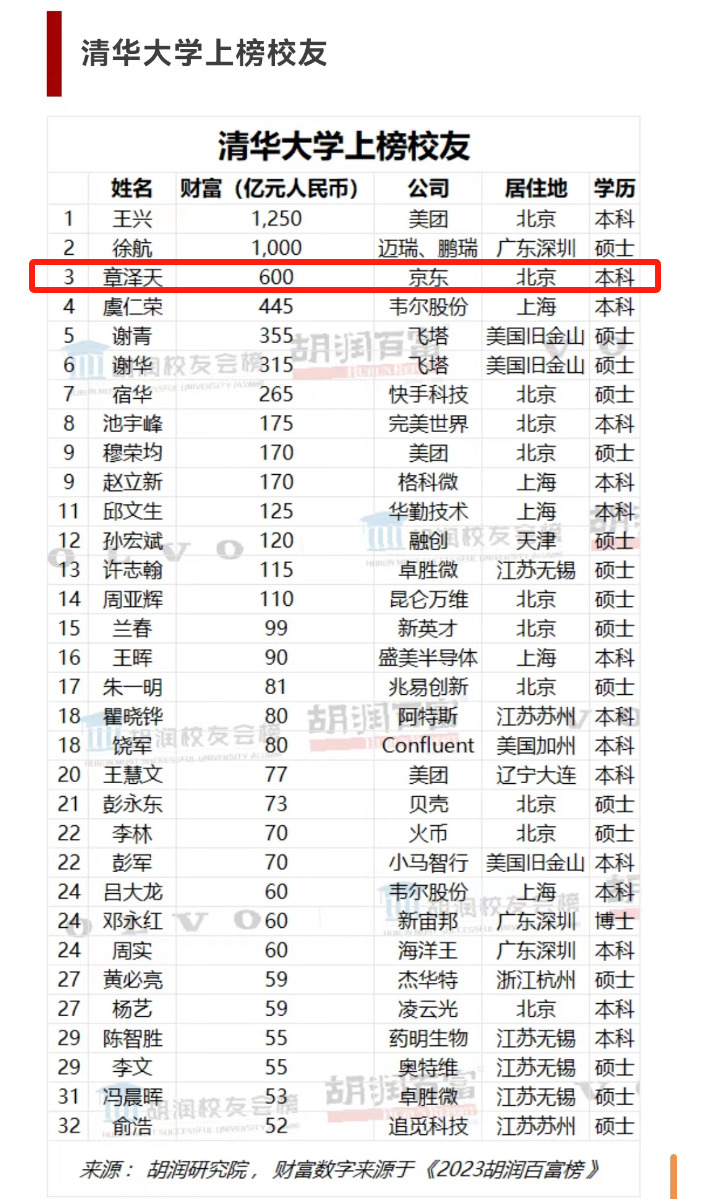 清大財富排行榜。圖／取自胡潤研究院