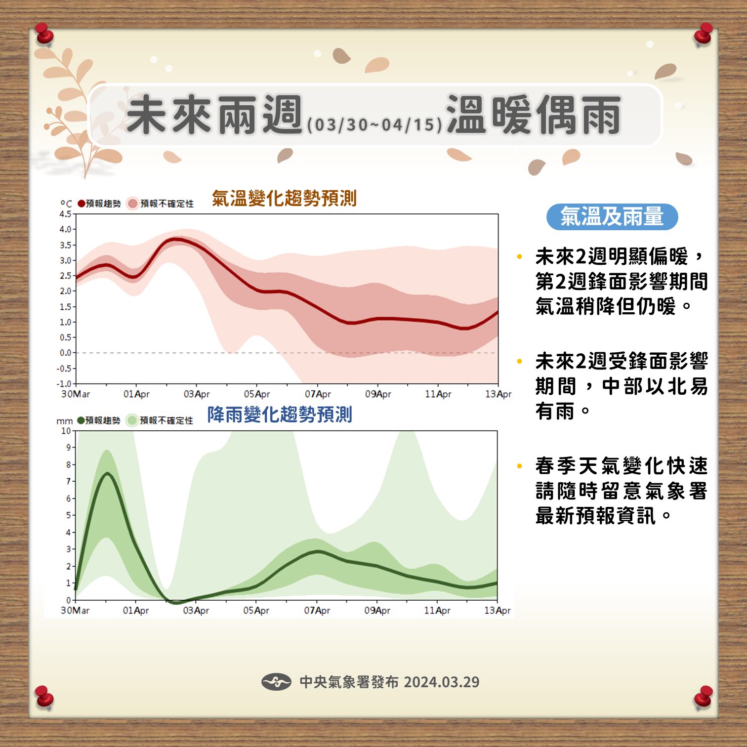 未來二周天氣預測。圖/取自中央氣象署