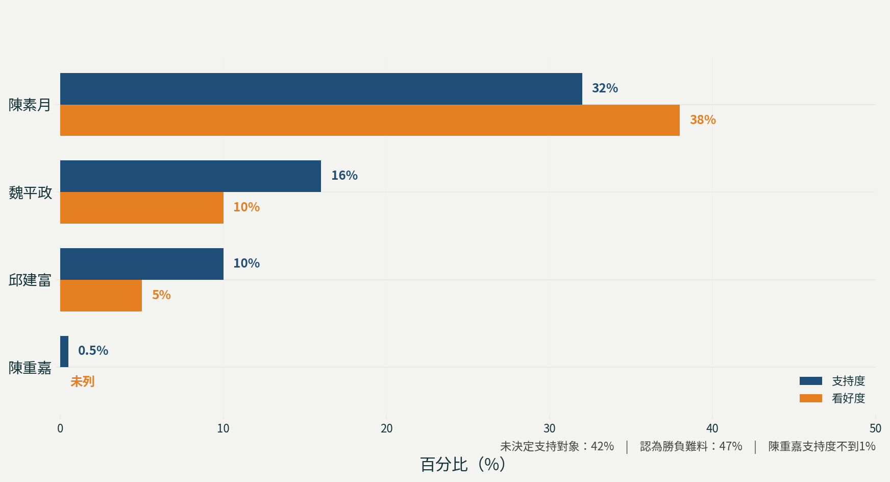 彰化選情有點冷！根據聯合報所做民調，民進黨參選人陳素月雖以32%支持度領先國民黨參選人魏平政的16%，但卻有逾4成民眾未表態。圖／梅花新聞網